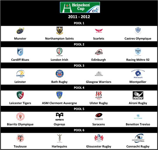 Heineken Cup Pools 2011-12